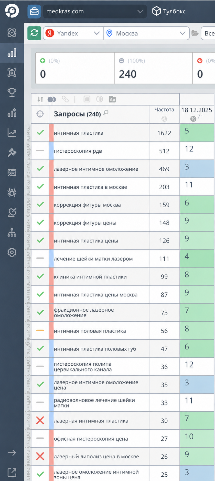 Позиции сайта клиники Медицина и Красота по данным Топвизора за 18 декабря 2025 года